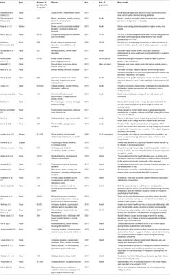 Factors That Predispose Undergraduates to Mental Issues: A Cumulative Literature Review for Future Research Perspectives